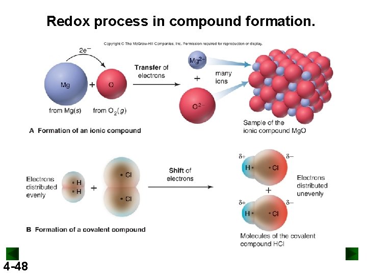 Redox process in compound formation. 4 -48 