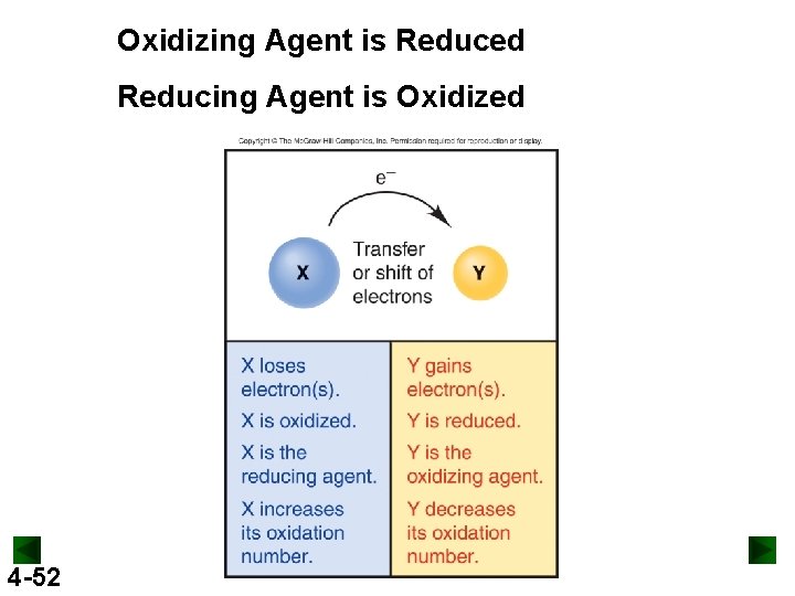 Oxidizing Agent is Reduced Reducing Agent is Oxidized 4 -52 