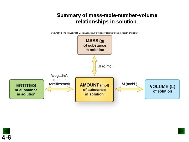 Summary of mass-mole-number-volume relationships in solution. 4 -6 Summary of mass-mole-number-volume relationships in solution. 4 -6