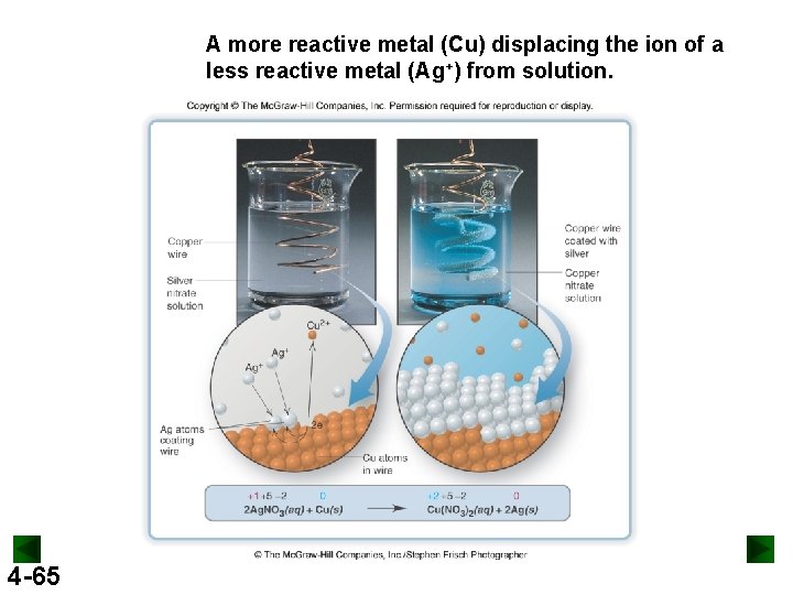 A more reactive metal (Cu) displacing the ion of a less reactive metal (Ag+)