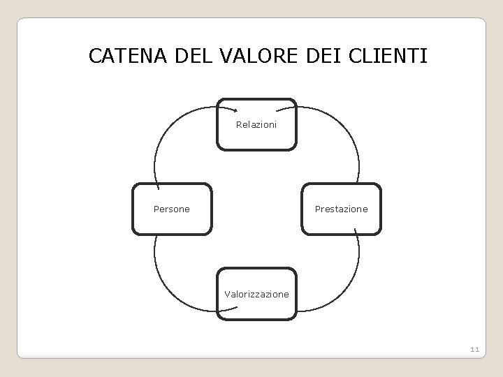CATENA DEL VALORE DEI CLIENTI Relazioni Persone Prestazione Valorizzazione 11 CATENA DEL VALORE DEI CLIENTI Relazioni Persone Prestazione Valorizzazione 11