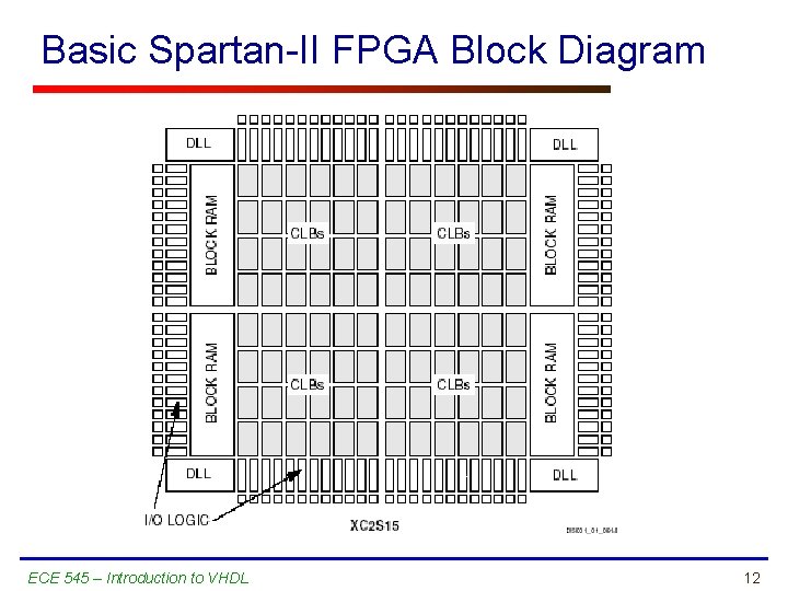 Basic Spartan-II FPGA Block Diagram ECE 545 – Introduction to VHDL 12 