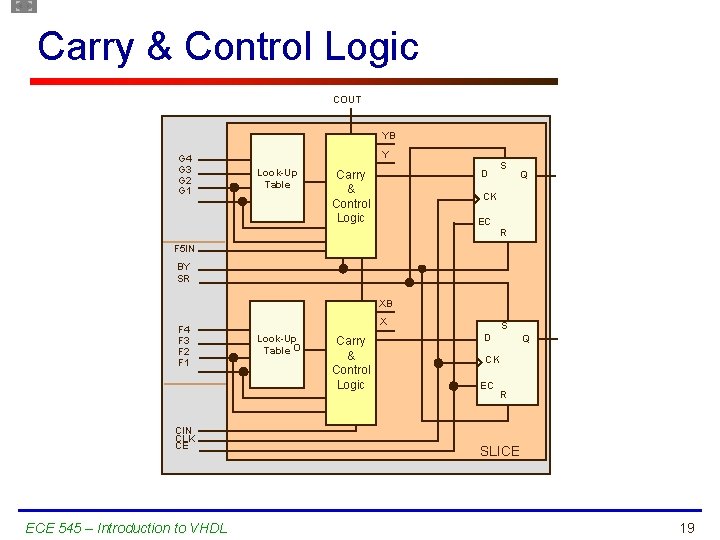 Carry & Control Logic COUT YB G 4 G 3 G 2 G 1