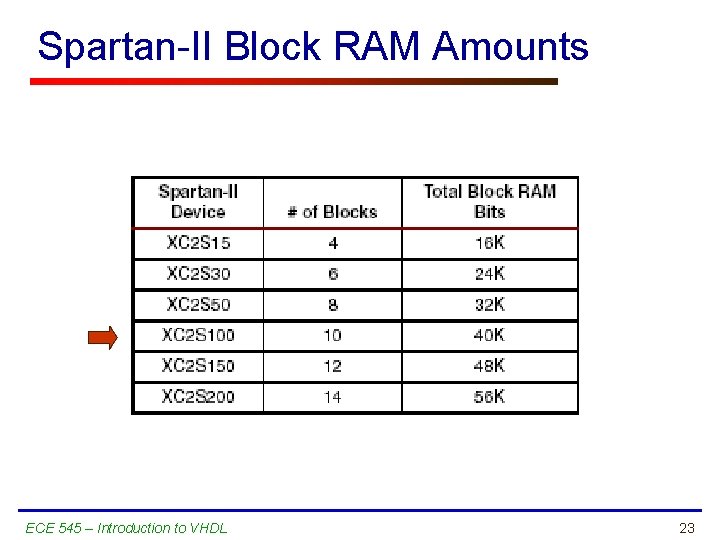 Spartan-II Block RAM Amounts ECE 545 – Introduction to VHDL 23 