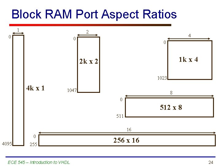 Block RAM Port Aspect Ratios 1 2 0 4 0 0 1 k x