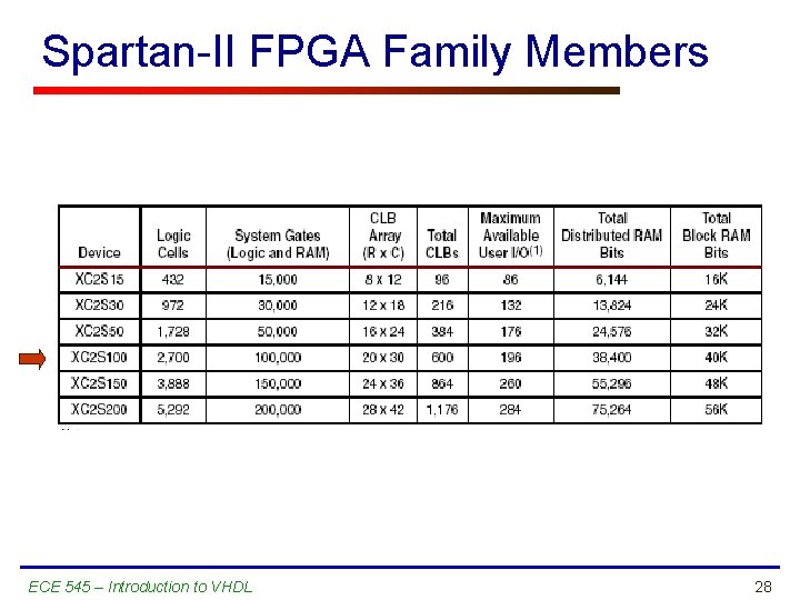 Spartan-II FPGA Family Members ECE 545 – Introduction to VHDL 28 