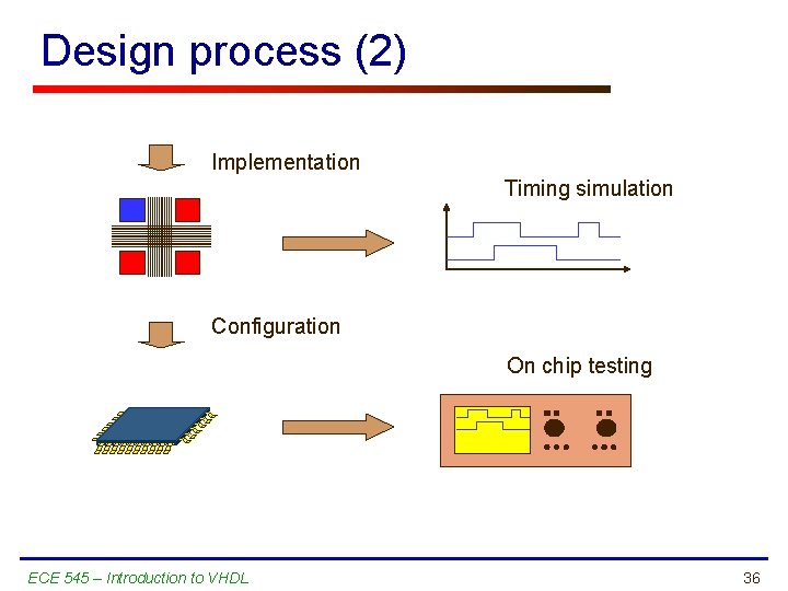 Design process (2) Implementation Timing simulation Configuration On chip testing ECE 545 – Introduction