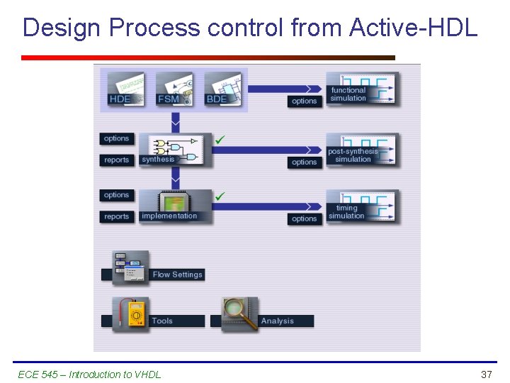 Design Process control from Active-HDL ECE 545 – Introduction to VHDL 37 