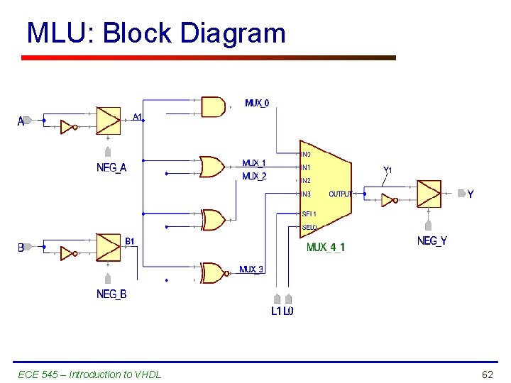 MLU: Block Diagram ECE 545 – Introduction to VHDL 62 