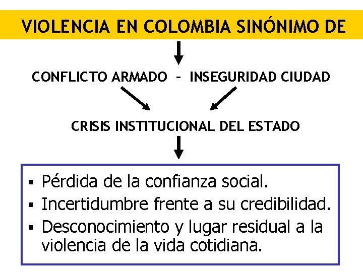 VIOLENCIA EN COLOMBIA SINÓNIMO DE CONFLICTO ARMADO – INSEGURIDAD CIUDAD CRISIS INSTITUCIONAL DEL ESTADO