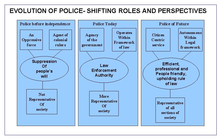 EVOLUTION OF POLICE- SHIFTING ROLES AND PERSPECTIVES Police before independence An Oppressive force Agent