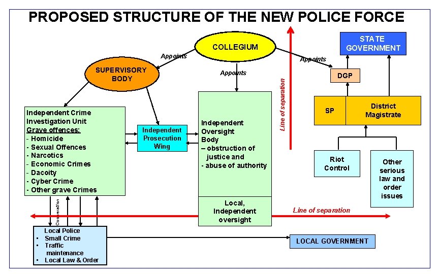 PROPOSED STRUCTURE OF THE NEW POLICE FORCE STATE GOVERNMENT COLLEGIUM Appoints Cooperation Independent Crime