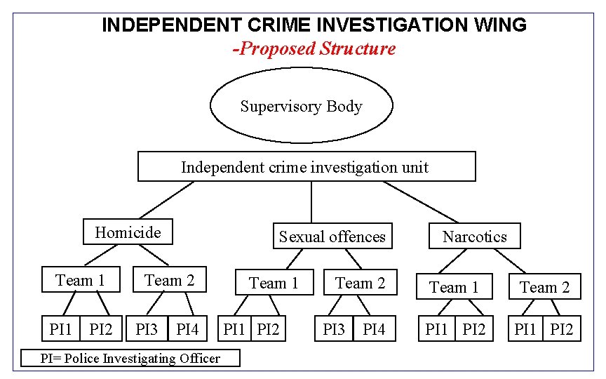 INDEPENDENT CRIME INVESTIGATION WING -Proposed Structure Supervisory Body Independent crime investigation unit Homicide Team