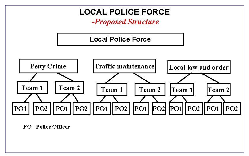 LOCAL POLICE FORCE -Proposed Structure Local Police Force Petty Crime Team 1 PO 2