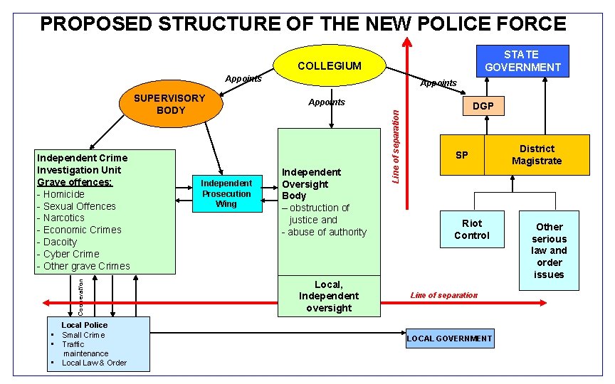 PROPOSED STRUCTURE OF THE NEW POLICE FORCE STATE GOVERNMENT COLLEGIUM Appoints Cooperation Independent Crime