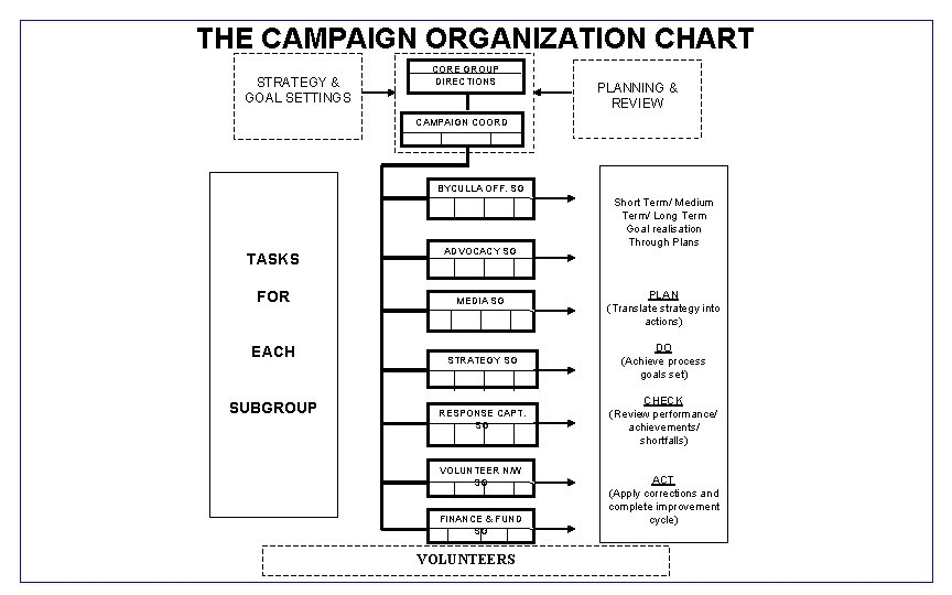 THE CAMPAIGN ORGANIZATION CHART STRATEGY & GOAL SETTINGS CORE GROUP DIRECTIONS PLANNING & REVIEW