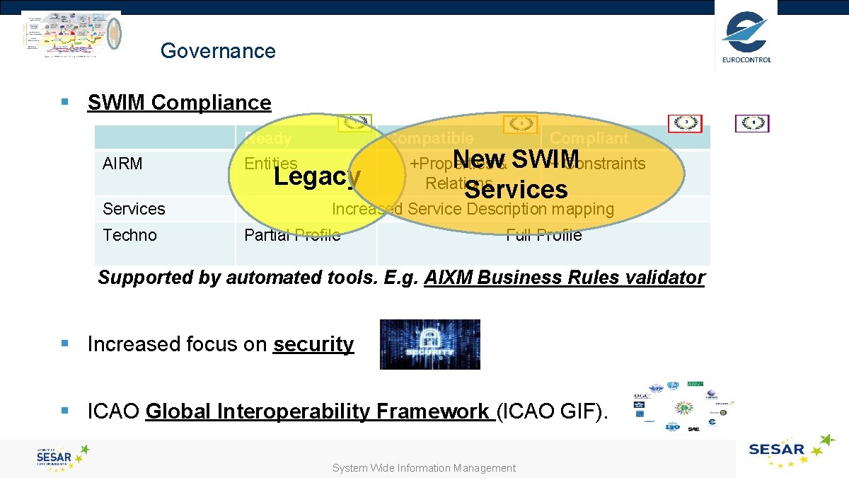 Governance § SWIM Compliance Ready AIRM Services Techno Compatible Entities Legacy Compliant New& SWIM