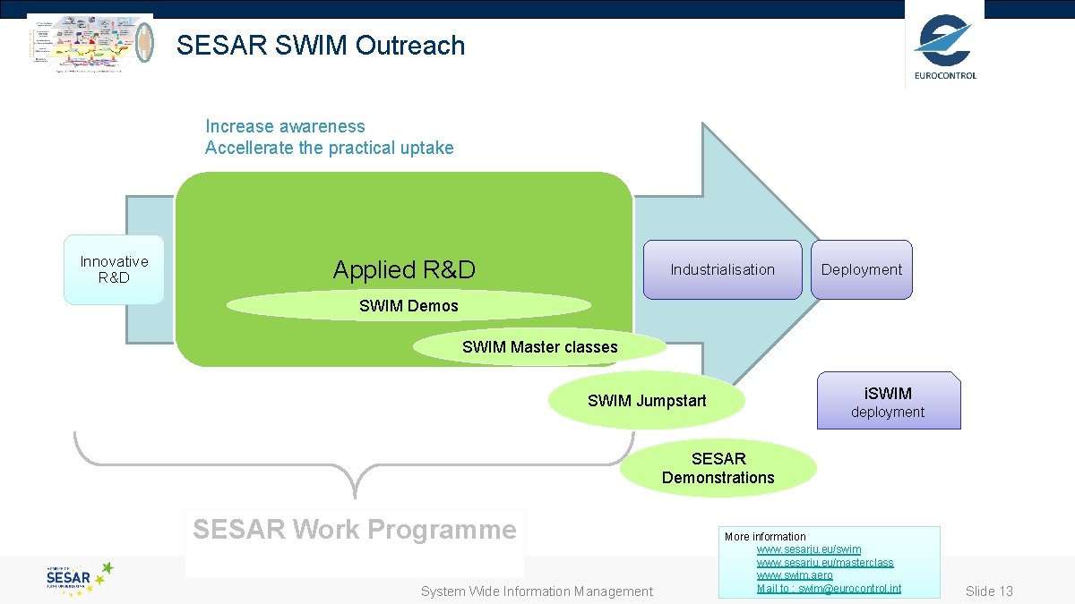 SESAR SWIM Outreach Increase awareness Accellerate the practical uptake Innovative R&D Applied R&D Industrialisation