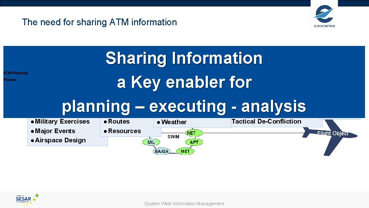 The need for sharing ATM information MINUTES DAYS HOURS Sharing Information Business Planning Execution