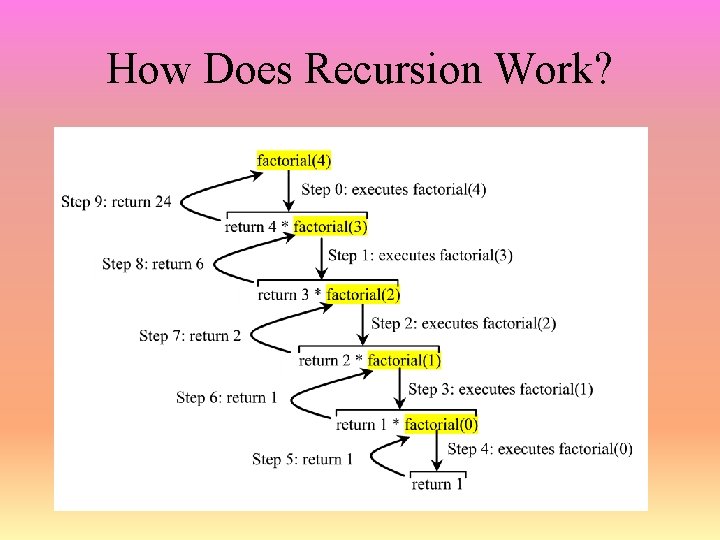 How Does Recursion Work? 