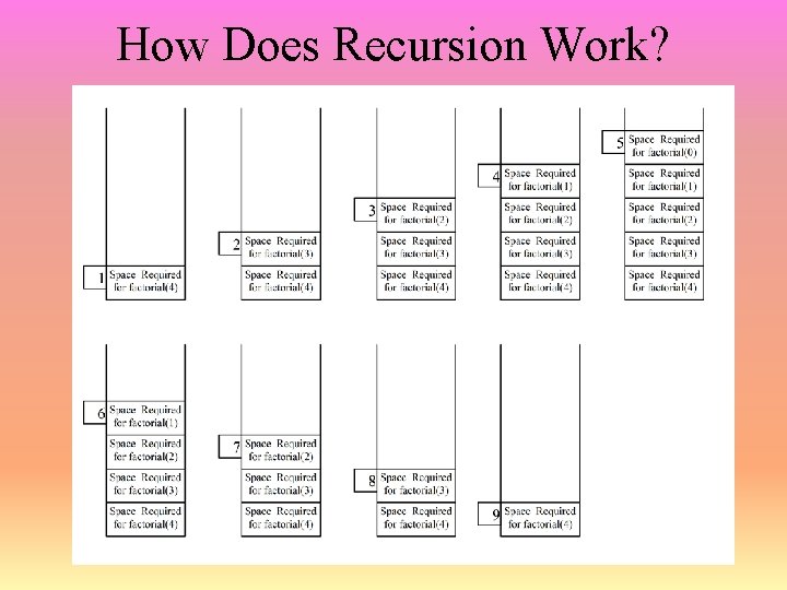 How Does Recursion Work? 