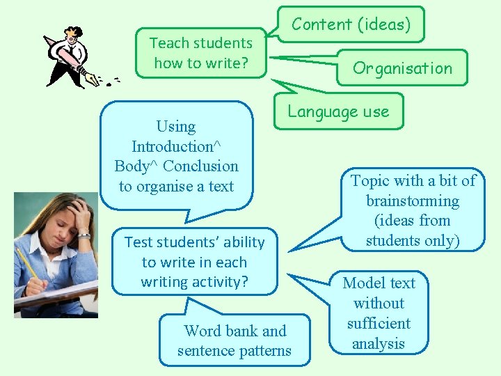 Teach students how to write? Using Introduction^ Body^ Conclusion to organise a text Content Teach students how to write? Using Introduction^ Body^ Conclusion to organise a text Content