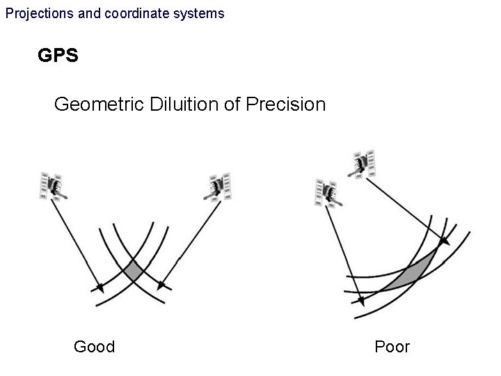 Projections and coordinate systems GPS Geometric Diluition of Precision Good Poor Projections and coordinate systems GPS Geometric Diluition of Precision Good Poor