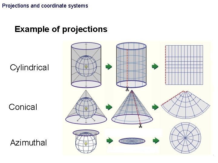 Projections and coordinate systems Example of projections Cylindrical Conical Azimuthal Projections and coordinate systems Example of projections Cylindrical Conical Azimuthal