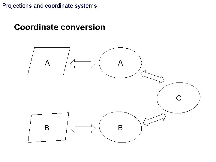 Projections and coordinate systems Coordinate conversion A A C B B Projections and coordinate systems Coordinate conversion A A C B B