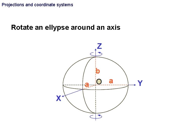 Projections and coordinate systems Rotate an ellypse around an axis Projections and coordinate systems Rotate an ellypse around an axis
