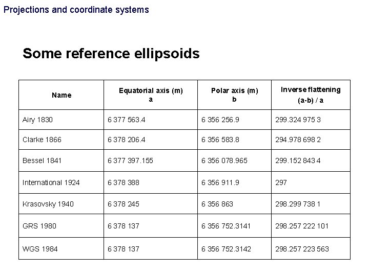 Projections and coordinate systems Some reference ellipsoids Name Equatorial axis (m) a Polar axis Projections and coordinate systems Some reference ellipsoids Name Equatorial axis (m) a Polar axis