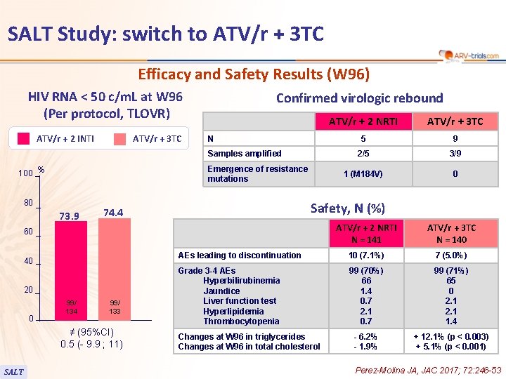SALT Study: switch to ATV/r + 3 TC Efficacy and Safety Results (W 96)