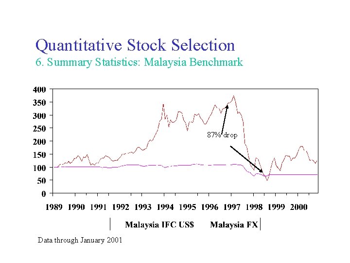 Quantitative Stock Selection 6. Summary Statistics: Malaysia Benchmark 87% drop Data through January 2001