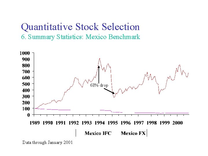 Quantitative Stock Selection 6. Summary Statistics: Mexico Benchmark 68% drop Data through January 2001