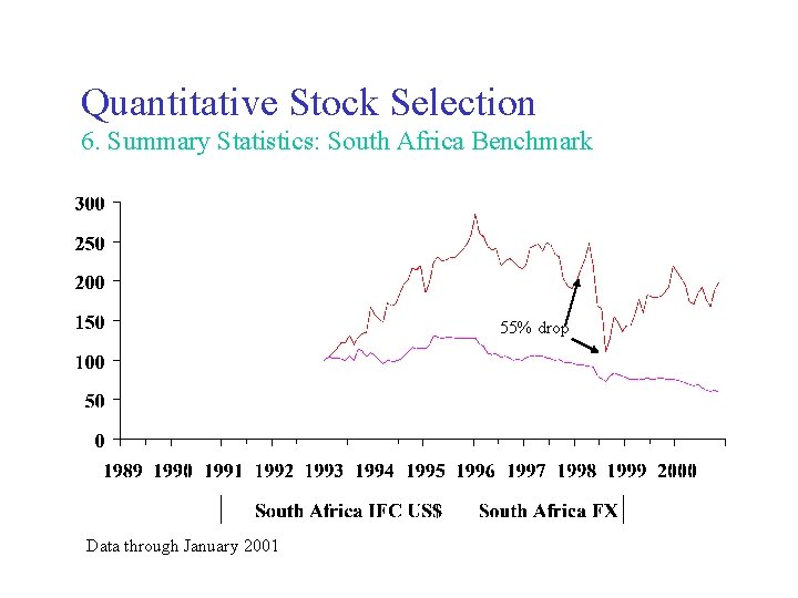 Quantitative Stock Selection 6. Summary Statistics: South Africa Benchmark 55% drop Data through January