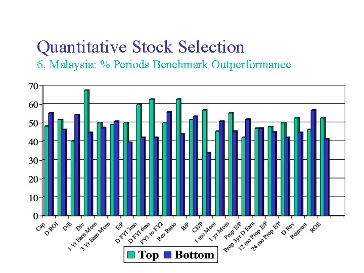 Quantitative Stock Selection 6. Malaysia: % Periods Benchmark Outperformance 