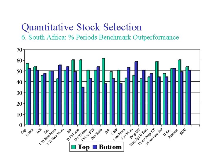 Quantitative Stock Selection 6. South Africa: % Periods Benchmark Outperformance 