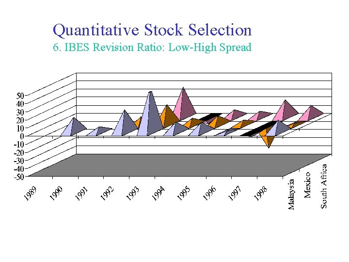 Quantitative Stock Selection 6. IBES Revision Ratio: Low-High Spread 