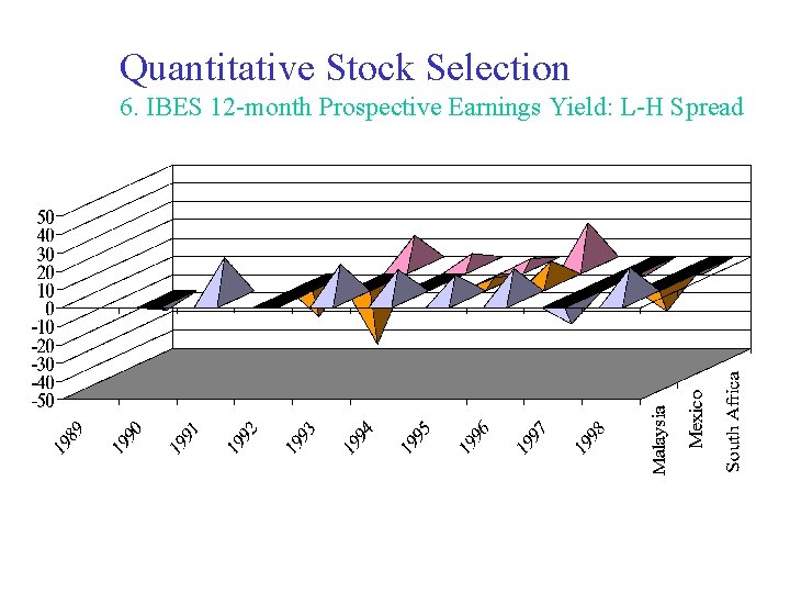 Quantitative Stock Selection 6. IBES 12 -month Prospective Earnings Yield: L-H Spread 