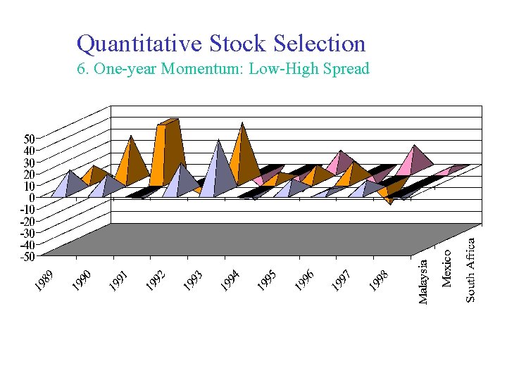 Quantitative Stock Selection 6. One-year Momentum: Low-High Spread 
