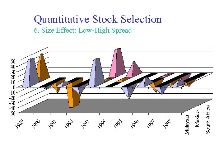 Quantitative Stock Selection 6. Size Effect: Low-High Spread 
