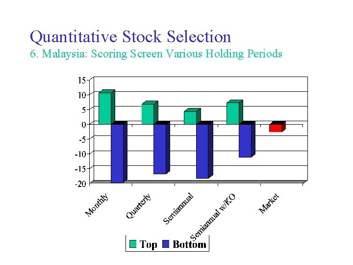 Quantitative Stock Selection 6. Malaysia: Scoring Screen Various Holding Periods 