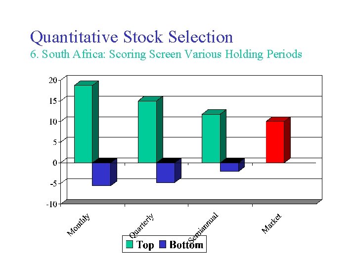 Quantitative Stock Selection 6. South Africa: Scoring Screen Various Holding Periods 