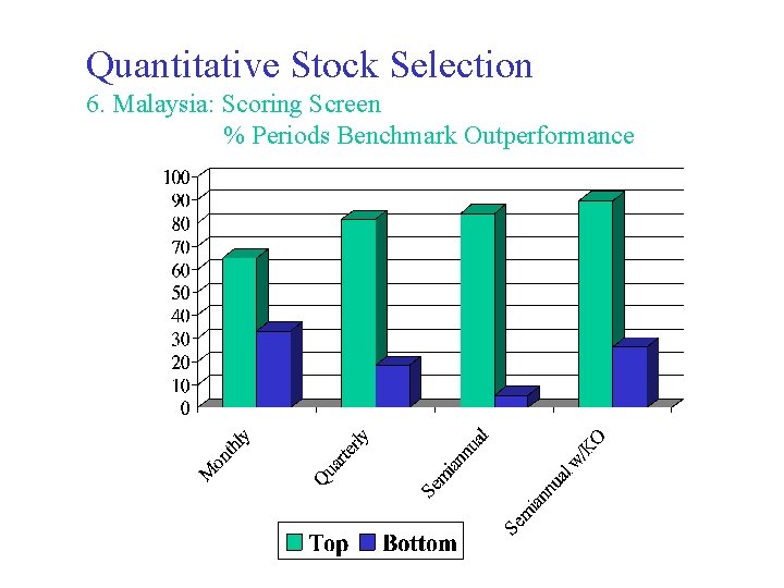 Quantitative Stock Selection 6. Malaysia: Scoring Screen % Periods Benchmark Outperformance 