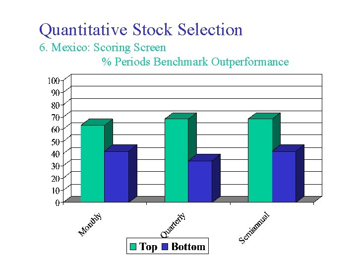 Quantitative Stock Selection 6. Mexico: Scoring Screen % Periods Benchmark Outperformance 