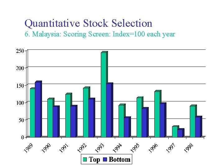 Quantitative Stock Selection 6. Malaysia: Scoring Screen: Index=100 each year 