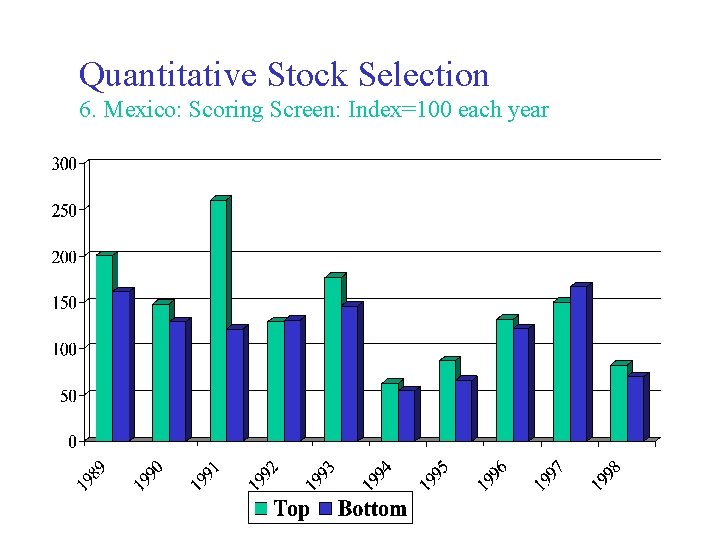 Quantitative Stock Selection 6. Mexico: Scoring Screen: Index=100 each year 