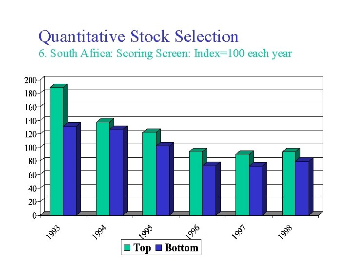 Quantitative Stock Selection 6. South Africa: Scoring Screen: Index=100 each year 