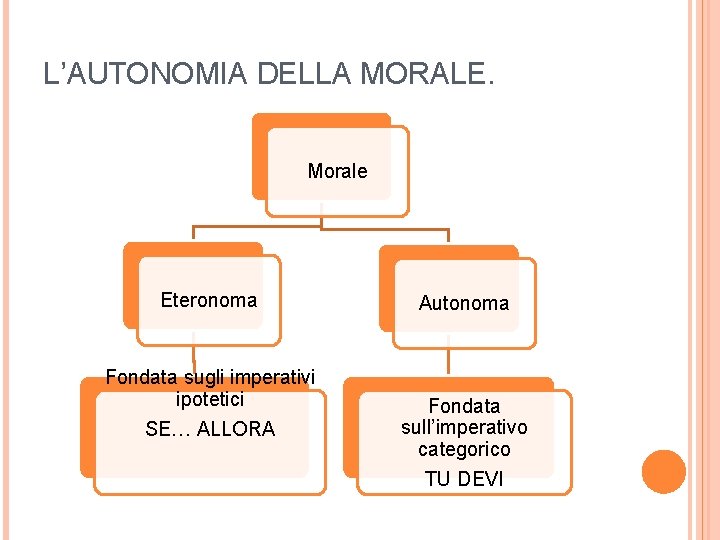 L’AUTONOMIA DELLA MORALE. Morale Eteronoma Fondata sugli imperativi ipotetici SE… ALLORA Autonoma Fondata sull’imperativo