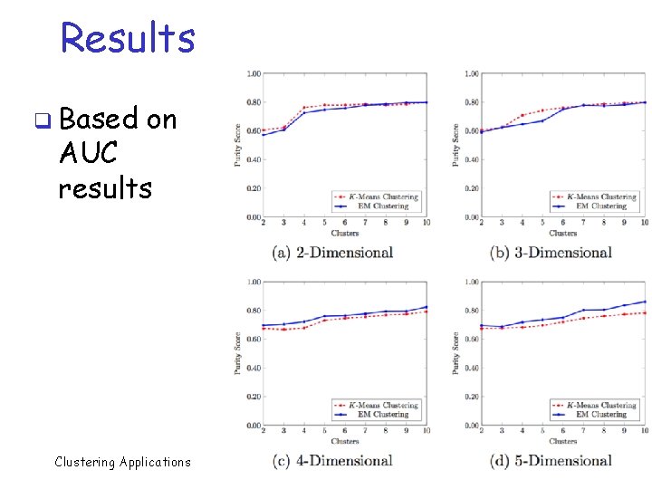 Results q Based on AUC results Clustering Applications 40 